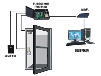 重庆门禁系统