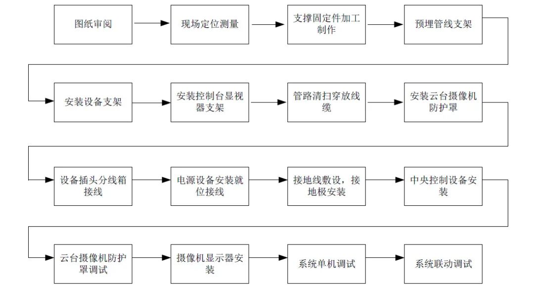 重庆监控系统该如何安装？