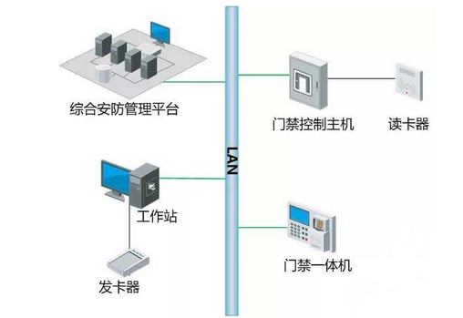 重庆门禁系统如何与消防、监控系统联动的？