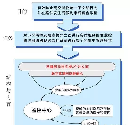 重庆监控安装