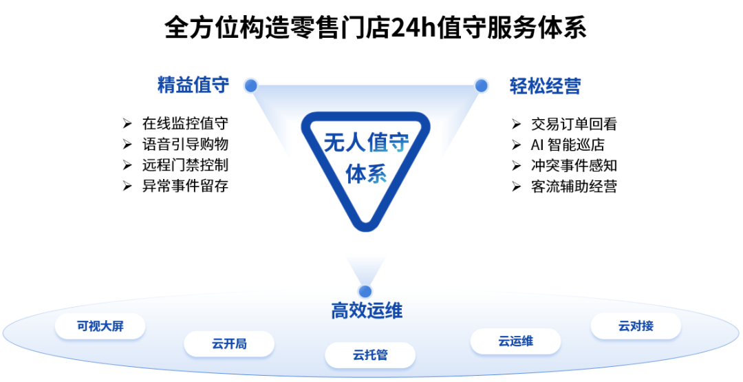 24小时不打烊！重庆无人值守监控零售解决方案，降本增效的"隐形店长" 